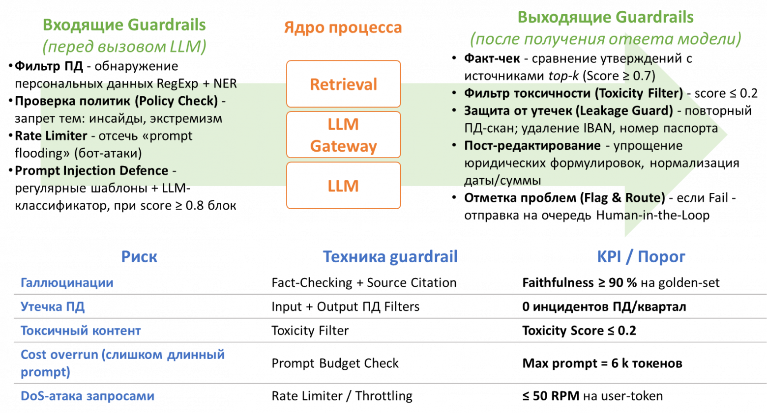 На диаграмме представлена типовая архитектура корпоративной GenAI-платформы. Ключевые точки для применения guardrails находятся на этапе обработки пользовательского запроса (входные ограничения) и на этапе формирования ответа модели (выходные ограничения). Кроме того, вокруг модели выстраивается вспомогательная инфраструктура, например, слой-шлюз для взаимодействия с LLM, хранилища конфигураций (шаблоны подсказок, списки терминов) и блок мониторинга для анализа запросов и ответов